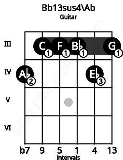 Fretboard image for the Bb13sus4\Ab chord on guitar frets: 4 3 3 3 4 3