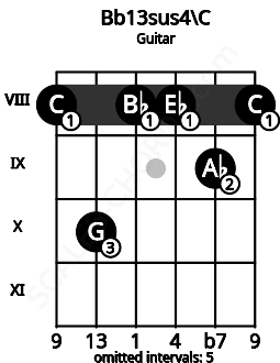 Fretboard image for the Bb13sus4\C chord on guitar frets: 8 10 8 8 9 8