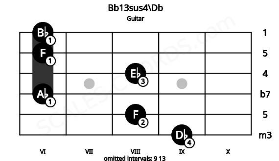 Fretboard image for the Bb13sus4\Db chord on guitar frets: 9 8 6 8 6 6