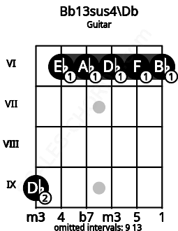 Fretboard image for the Bb13sus4\Db chord on guitar frets: 9 6 6 6 6 6