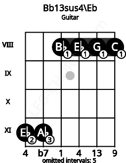 Fretboard image for the Bb13sus4\Eb chord on guitar frets: 11 11 8 8 8 8