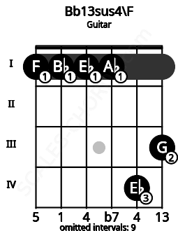Fretboard image for the Bb13sus4\F chord on guitar frets: 1 1 1 1 4 3