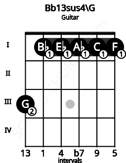 Fretboard image for the Bb13sus4\G chord on guitar frets: 3 1 1 1 1 1