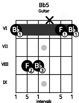 Fretboard image for the Bb5 chord on guitar frets: 6 8 8 x 6 6