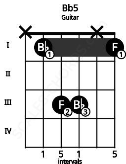 Fretboard image for the Bb5 chord on guitar frets: x 1 3 3 x 1