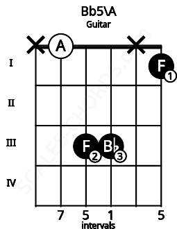 Fretboard image for the Bb5\A chord on guitar frets: x 0 3 3 x 1
