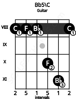 Fretboard image for the Bb5\B# chord on guitar frets: 8 8 8 10 11 8