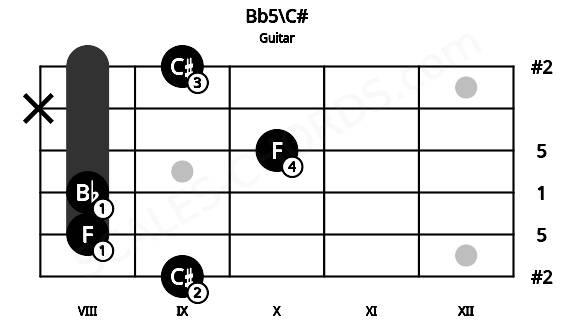 Fretboard image for the Bb5\C# chord on guitar frets: 9 8 8 10 x 9
