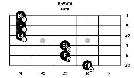 Fretboard image for the Bb5\C# chord on guitar frets: 9 8 8 6 6 6