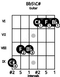 Fretboard image for the Bb5\C# chord on guitar frets: 9 8 8 6 6 6