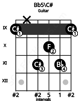 Fretboard image for the Bb5\C# chord on guitar frets: 9 x 11 10 11 9