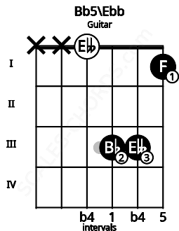 Fretboard image for the Bb5\C## chord on guitar frets: x x 0 3 3 1