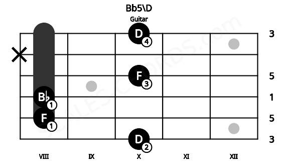 Fretboard image for the Bb5\D chord on guitar frets: 10 8 8 10 x 10