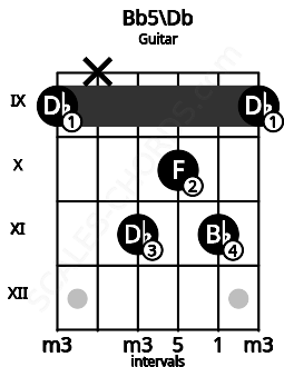 Fretboard image for the Bb5\Db chord on guitar frets: 9 x 11 10 11 9