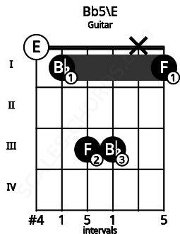 Fretboard image for the Bb5\E chord on guitar frets: 0 1 3 3 x 1