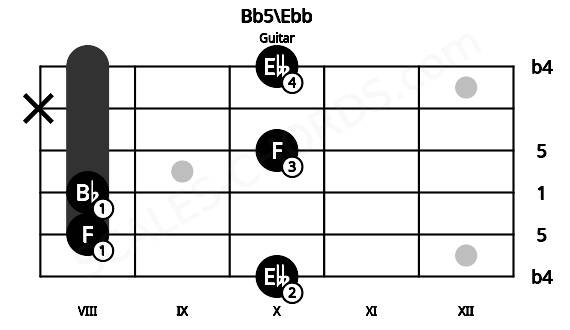 Fretboard image for the Bb5\Ebb chord on guitar frets: 10 8 8 10 x 10