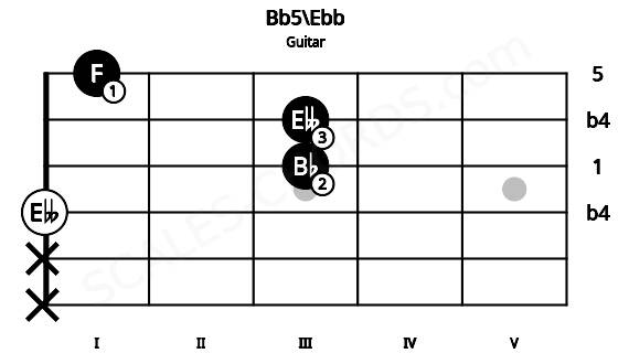 Fretboard image for the Bb5\Ebb chord on guitar frets: x x 0 3 3 1