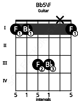 Fretboard image for the Bb5\F chord on guitar frets: 1 1 3 3 x 1