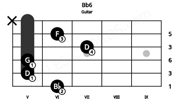 Fretboard image for the Bb6 chord on guitar frets: 6 5 5 7 6 x