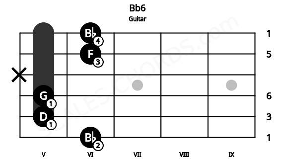 Fretboard image for the Bb6 chord on guitar frets: 6 5 5 x 6 6