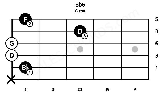 Fretboard image for the Bb6 chord on guitar frets: x 1 0 0 3 1