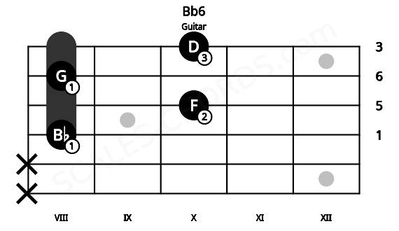 Fretboard image for the Bb6 chord on guitar frets: x x 8 10 8 10