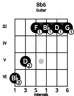 Fretboard image for the Bb6 chord on guitar frets: 6 5 3 3 3 3