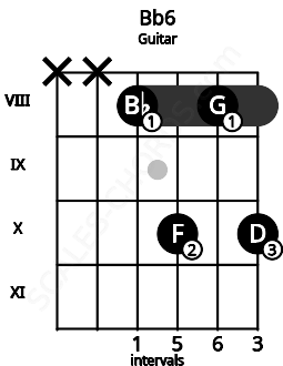 Fretboard image for the Bb6 chord on guitar frets: x x 8 10 8 10