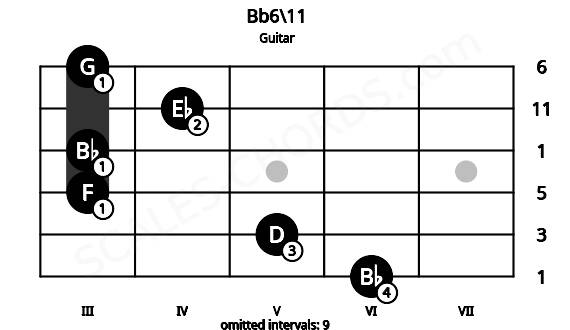 Fretboard image for the Bb6\11 chord on guitar frets: 6 5 3 3 4 3
