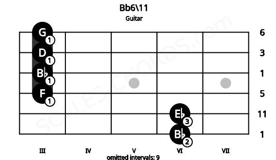 Fretboard image for the Bb6\11 chord on guitar frets: 6 6 3 3 3 3