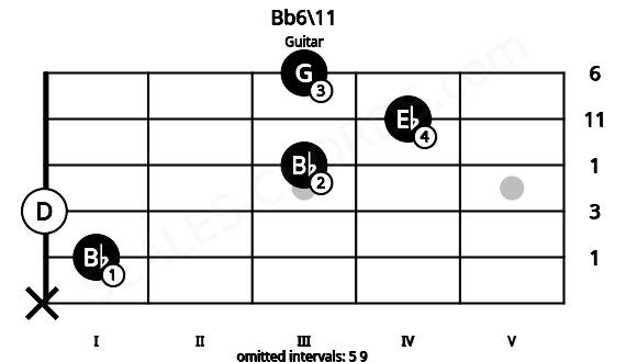 Fretboard image for the Bb6\11 chord on guitar frets: x 1 0 3 4 3