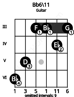 Fretboard image for the Bb6\11 chord on guitar frets: 6 5 3 3 4 3