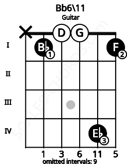 Fretboard image for the Bb6/11 chord on guitar frets: x 1 0 0 4 1