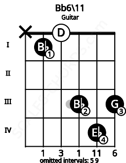 Fretboard image for the Bb6\11 chord on guitar frets: x 1 0 3 4 3