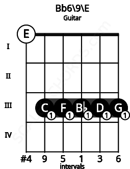 Fretboard image for the Bb6/9\E chord on guitar frets: 0 3 3 3 3 3