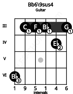 Fretboard image for the Bb6/9sus4 chord on guitar frets: 6 3 3 3 4 3