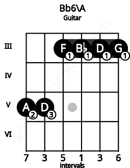 Fretboard image for the Bb6\A chord on guitar frets: 5 5 3 3 3 3