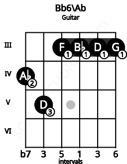 Fretboard image for the Bb6\Ab chord on guitar frets: 4 5 3 3 3 3