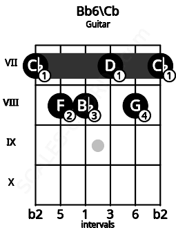 Fretboard image for the Bb6\Cb chord on guitar frets: 7 8 8 7 8 7