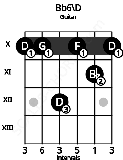 Fretboard image for the Bb6\D chord on guitar frets: 10 10 12 10 11 10