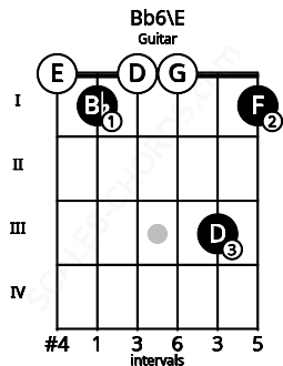 Fretboard image for the Bb6\E chord on guitar frets: 0 1 0 0 3 1