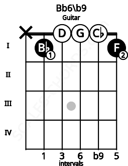 Fretboard image for the Bb6/b9 chord on guitar frets: x 1 0 0 0 1