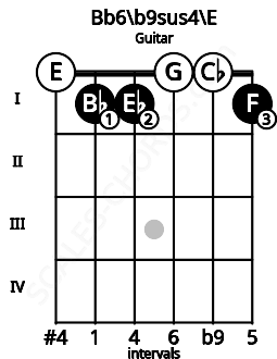 Fretboard image for the Bb6/b9sus4\E chord on guitar frets: 0 1 1 0 0 1