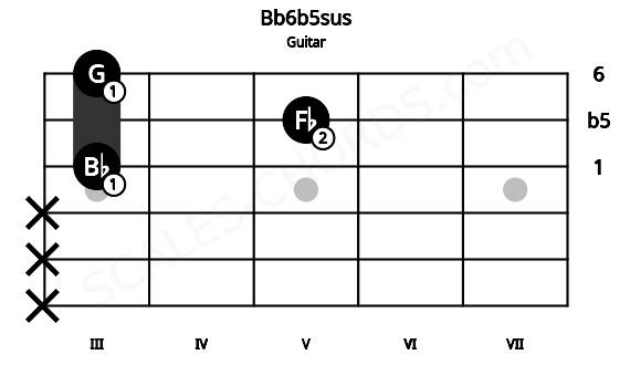 Fretboard image for the Bb6b5sus chord on guitar frets: x x x 3 5 3