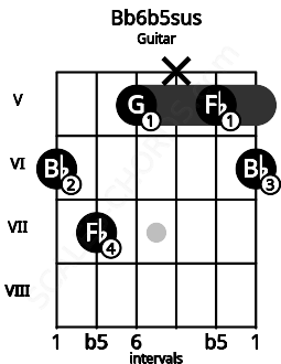 Fretboard image for the Bb6b5sus chord on guitar frets: 6 7 5 x 5 6