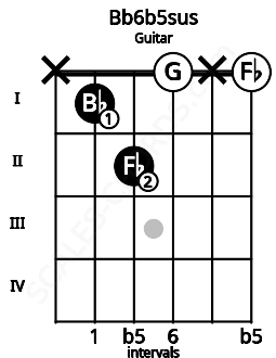 Fretboard image for the Bb6b5sus chord on guitar frets: x 1 2 0 x 0