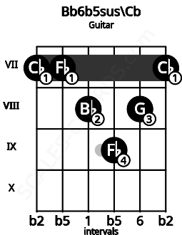 Fretboard image for the Bb6b5sus\Cb chord on guitar frets: 7 7 8 9 8 7