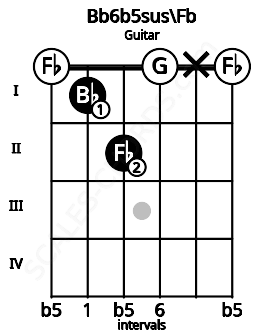 Fretboard image for the Bb6b5sus\Fb chord on guitar frets: 0 1 2 0 x 0