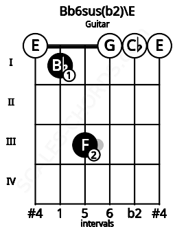 Fretboard image for the Bb6sus(b2)\E chord on guitar frets: 0 1 3 0 0 0