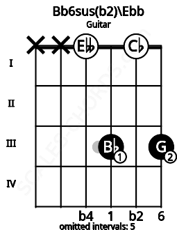 Fretboard image for the Bb6sus(b2)\Ebb chord on guitar frets: x x 0 3 0 3